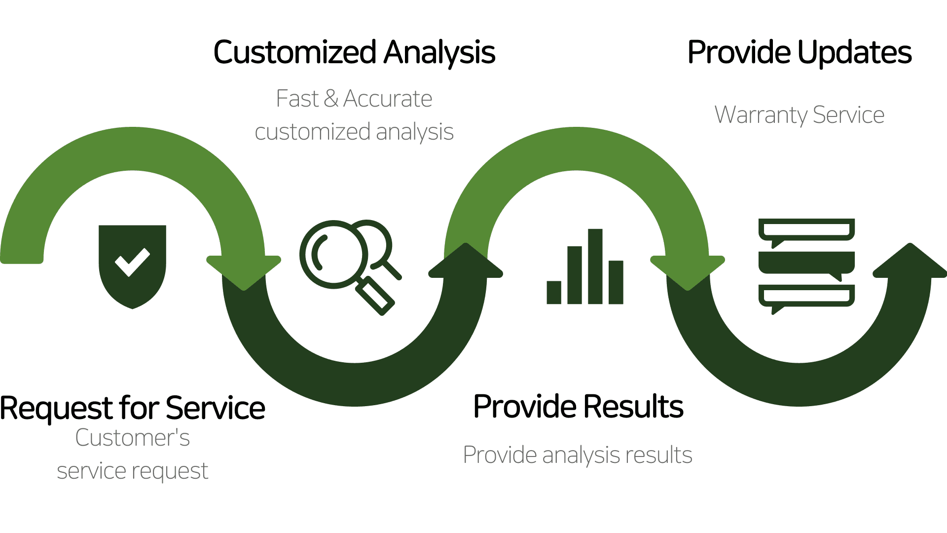 service_flow